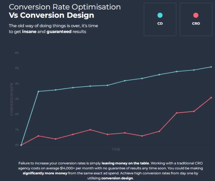 CRO vs. Converio Design